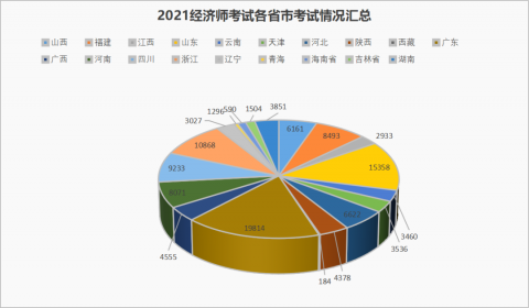 2021經(jīng)濟師全國考試通過數(shù)據(jù)分析