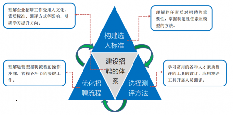 6月23-24日HR實(shí)戰(zhàn)課程《首席招聘官訓(xùn)練營》