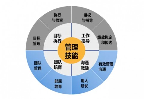 2021管理菁英第二期《卓有成效的八項管理技能》