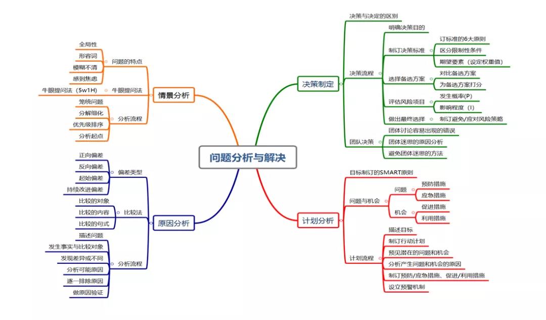 問題分析與解決 思維導(dǎo)圖.jpg
