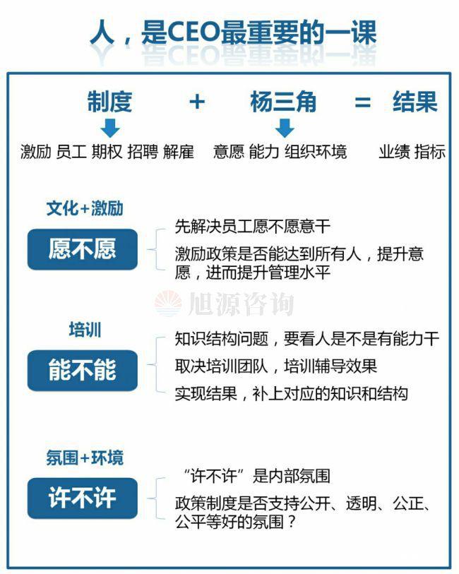 旭源咨詢知識地圖分享：人力資源是CEO的第一工程