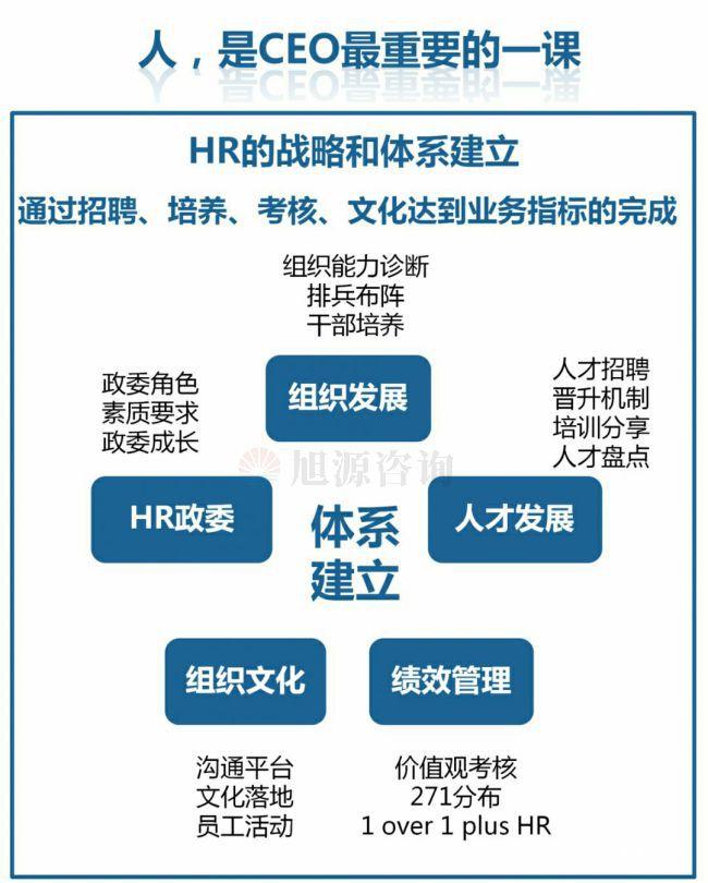 旭源咨詢知識地圖分享：人力資源是CEO的第一工程